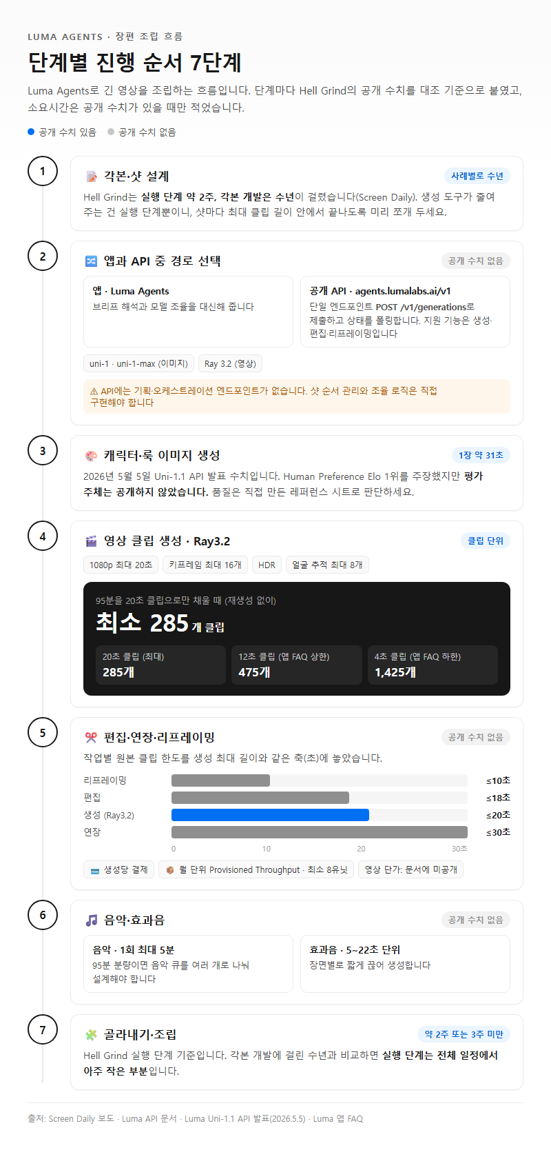 단계별 진행 순서