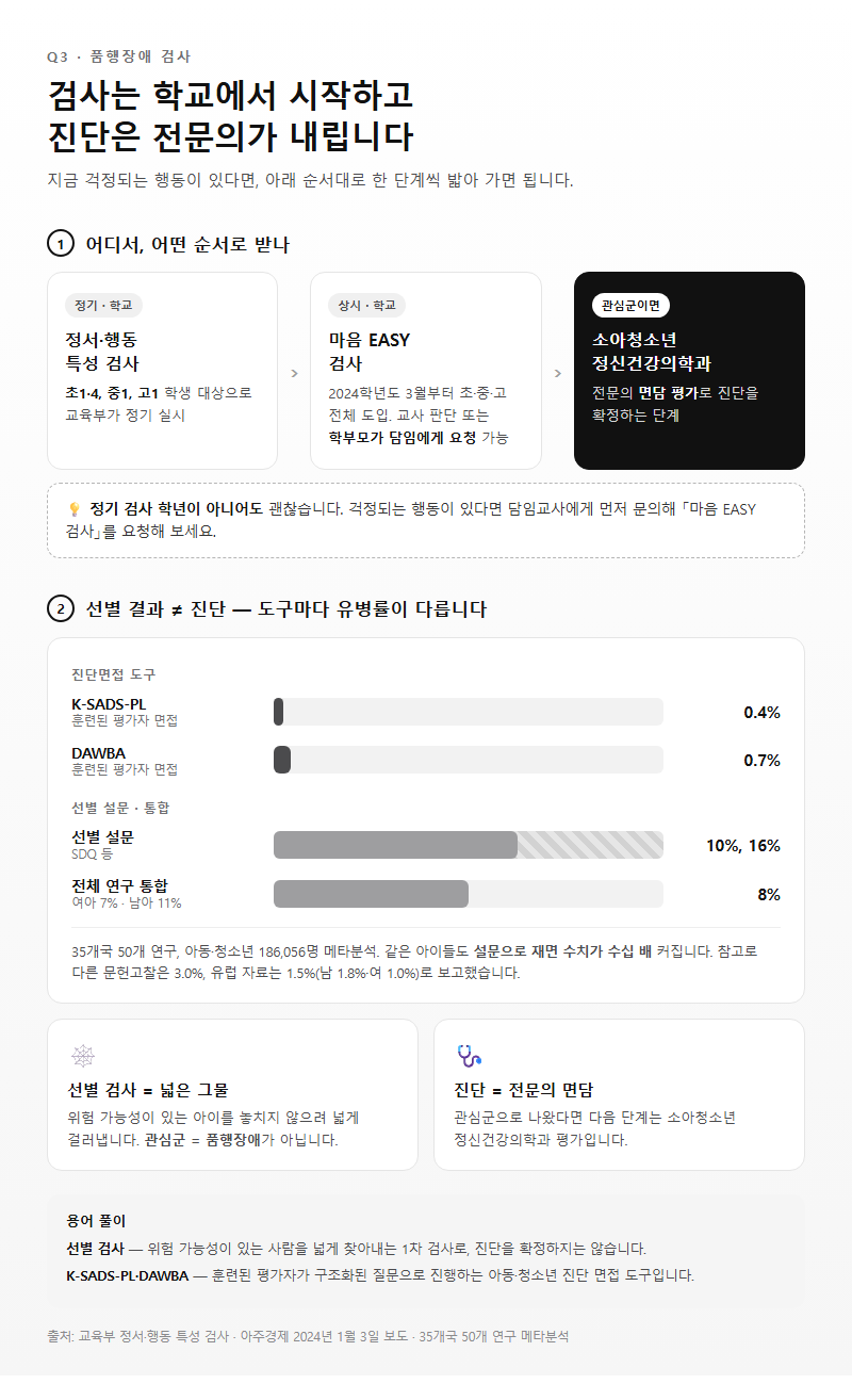 Q3. 품행장애 검사는 어디서 받을 수 있나요?