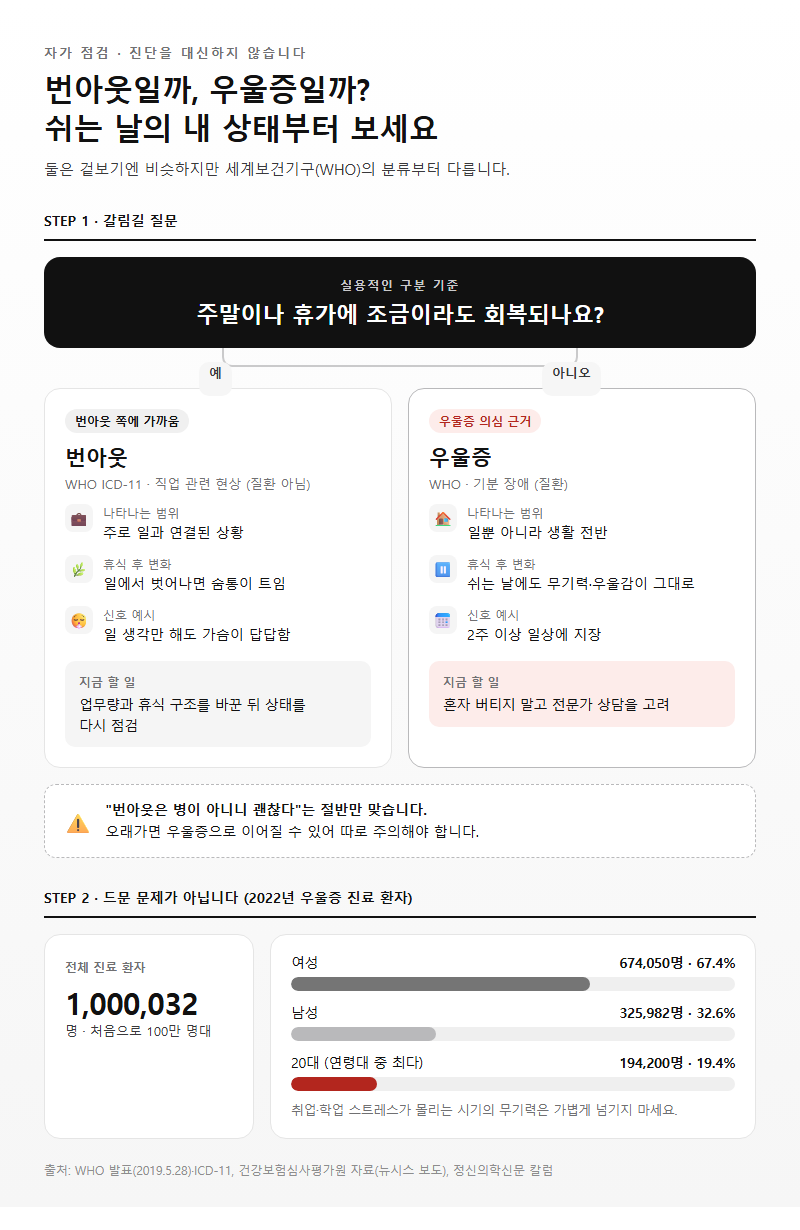 3. 우울증 무기력증과 번아웃, 무엇으로 구분하나