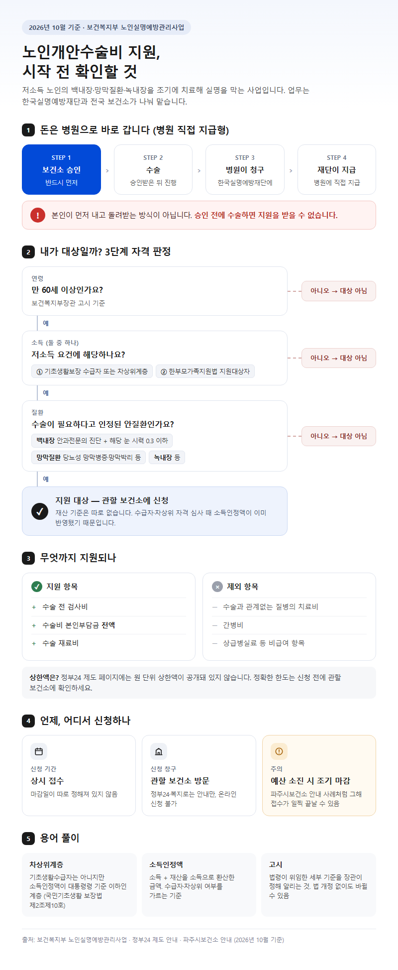노인개안수술비지원 시작 전 확인할 것
