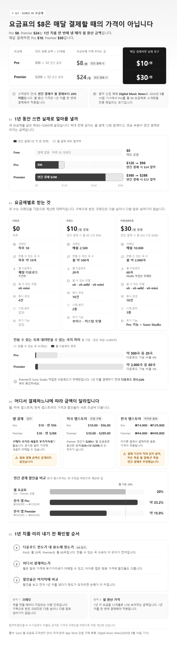 Q1. 수노 AI 가격은 얼마이고, 요금표의 $8은 왜 결제 금액과 다른가요?
