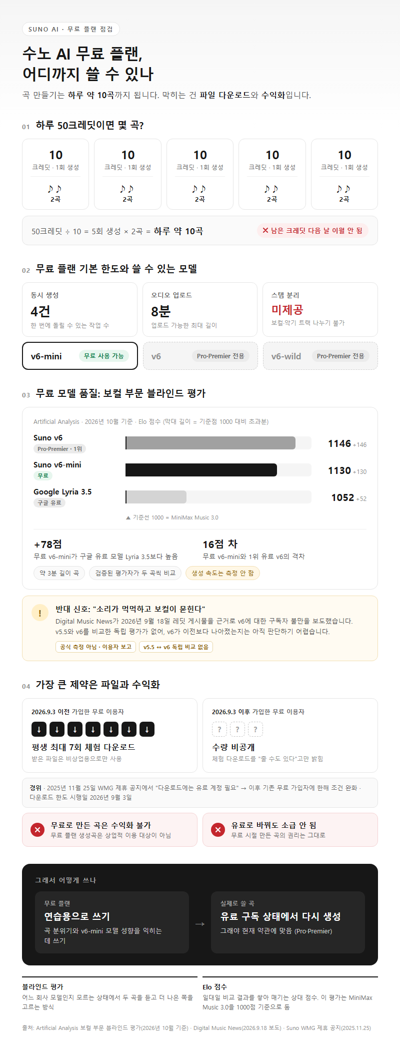 Q2. 수노 AI 무료 플랜으로는 어디까지 쓸 수 있나요?