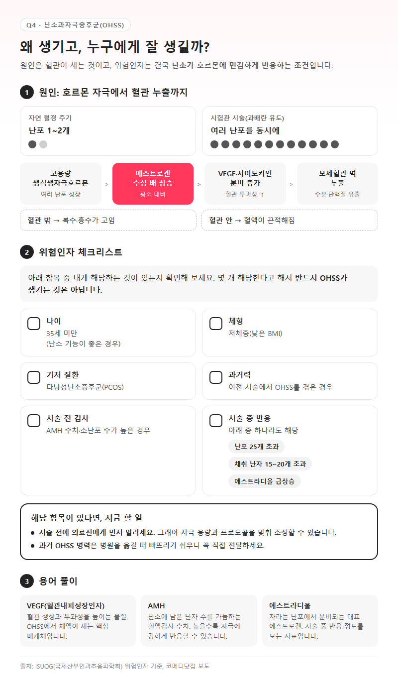 Q4. 난소과자극증후군 원인은 무엇이고, 어떤 사람에게 잘 생기나요?