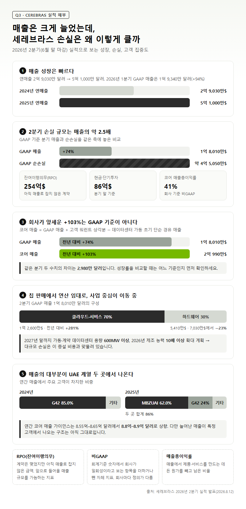 Q3. 세레브라스 매출은 크게 늘었는데 왜 손실이 이렇게 큰가요?