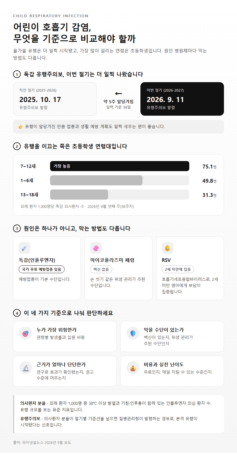 어린이호흡기감염, 무엇을 기준으로 비교해야 할까