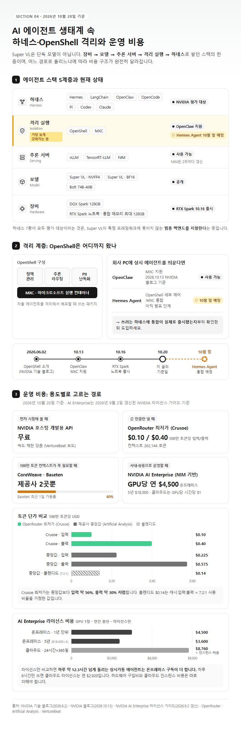 4. AI 에이전트 생태계 속 하네스·OpenShell 격리와 운영 비용