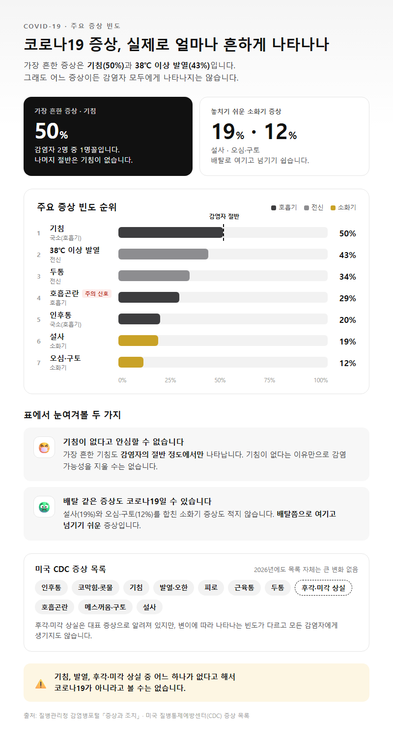 1. 코로나19 증상, 실제로 얼마나 흔하게 나타나나