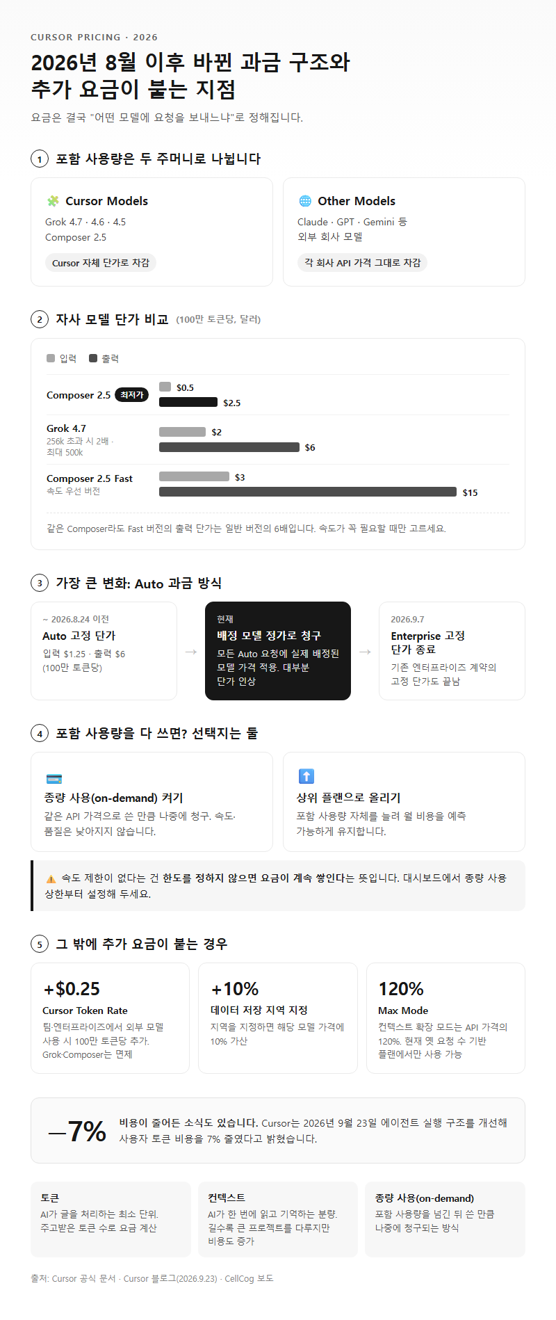 3. 2026년 8월 이후 바뀐 과금 구조와 추가 요금이 붙는 지점