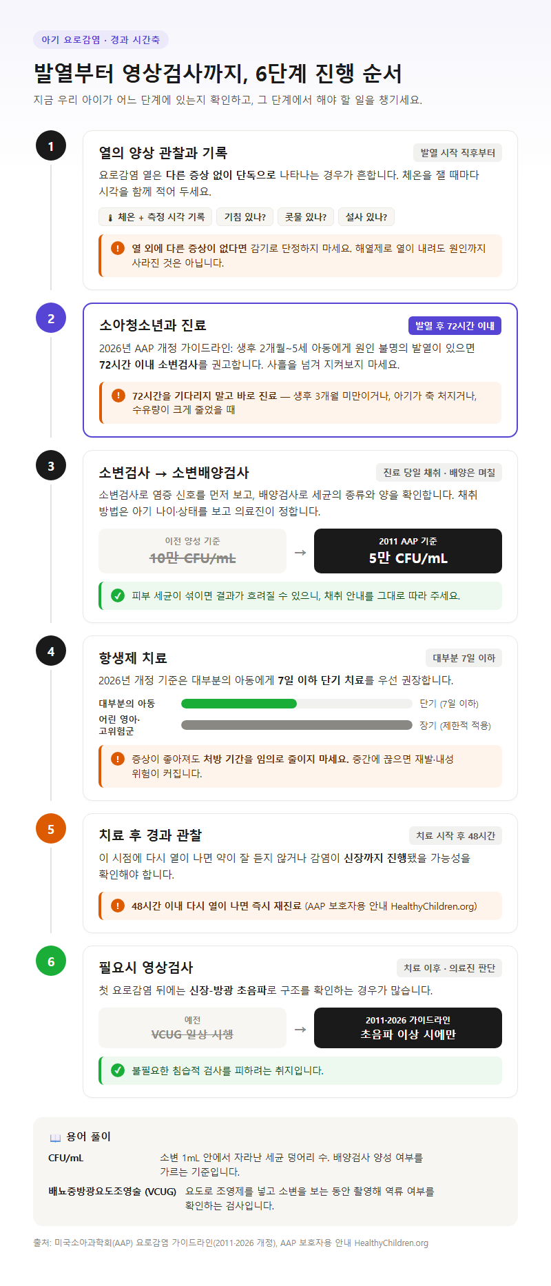 단계별 진행 순서
