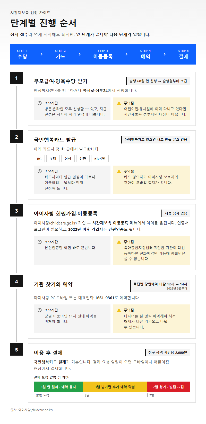 단계별 진행 순서