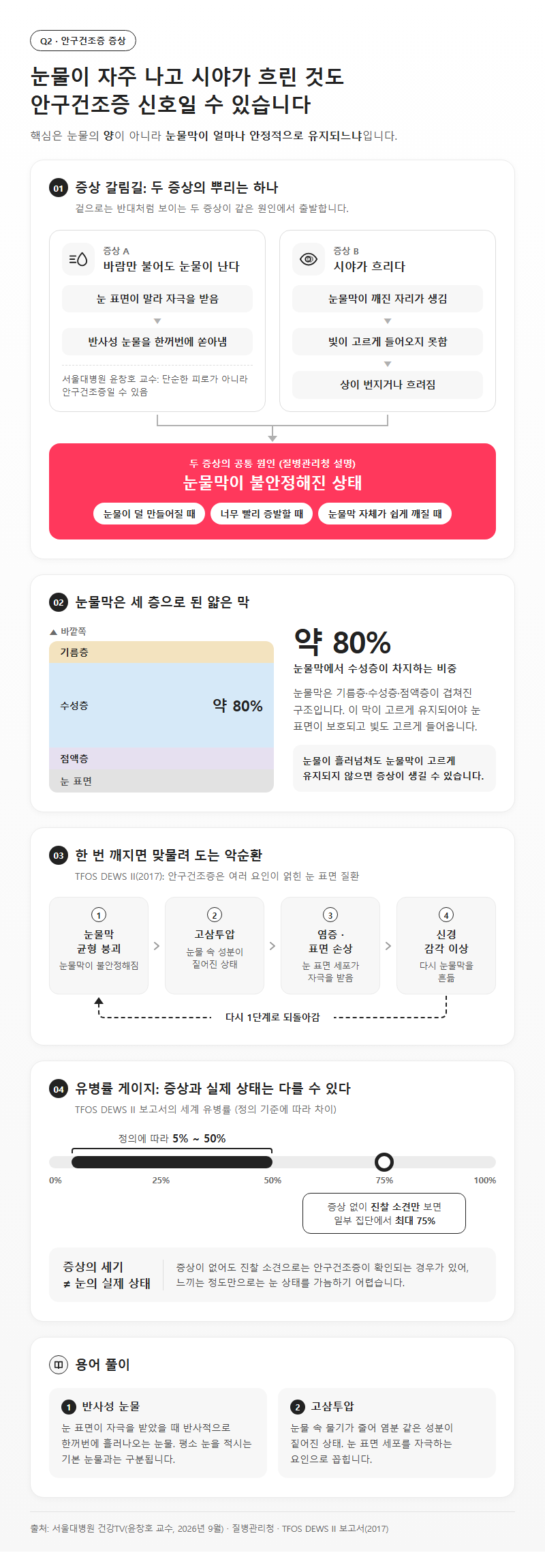 Q2. 눈물이 자주 나고 시야가 흐린데, 이것도 안구건조증 증상일 수 있나요?