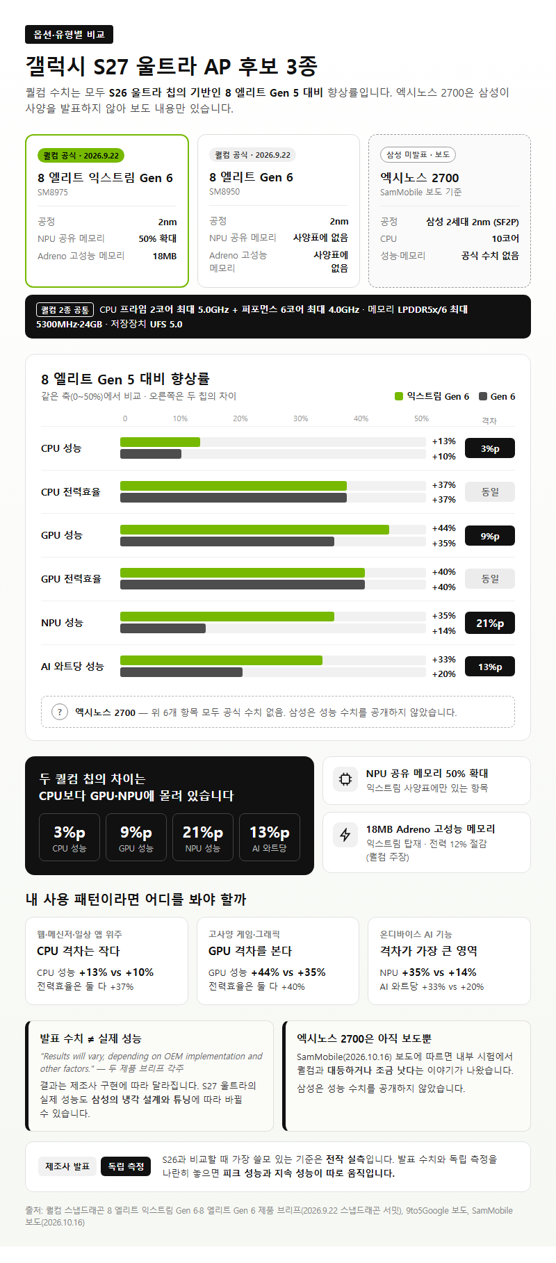 옵션·유형별 비교