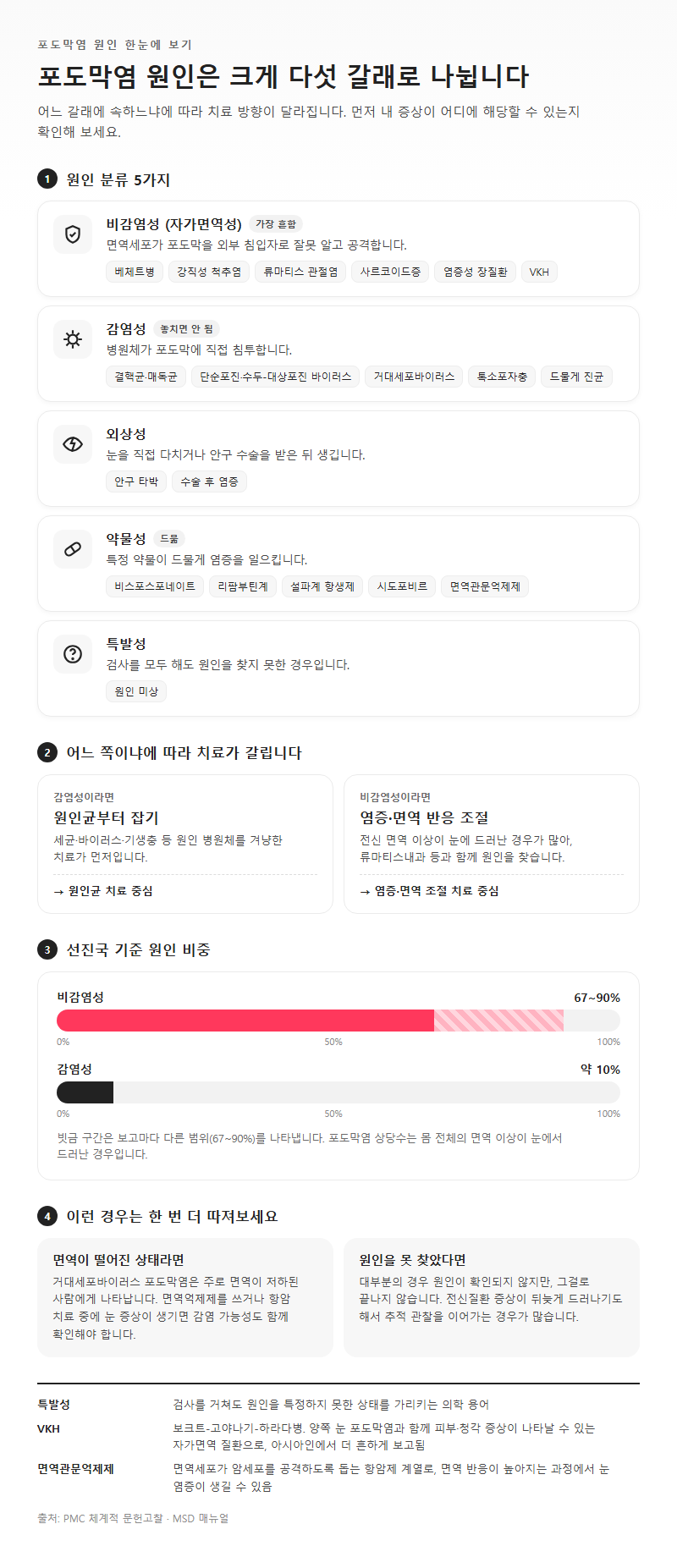 1. 포도막염 원인은 크게 다섯 갈래로 나뉩니다