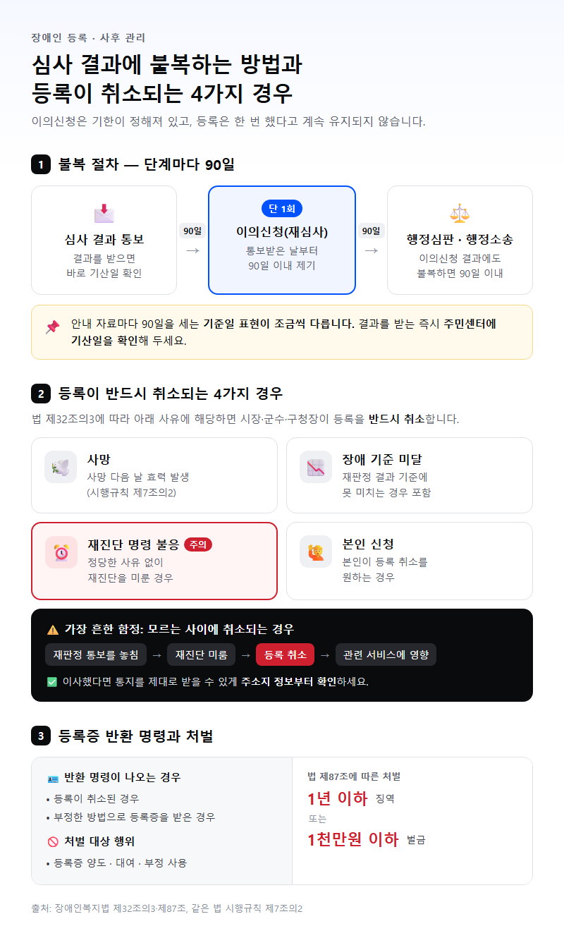 4. 90일 이의신청과 등록 취소 사유