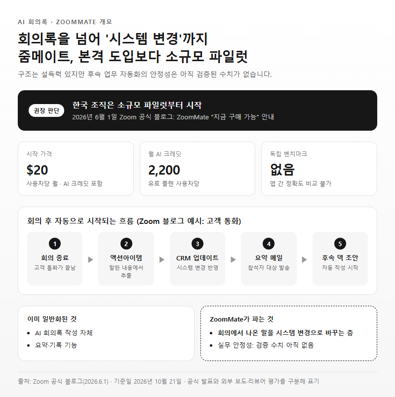 AI 회의록 개요