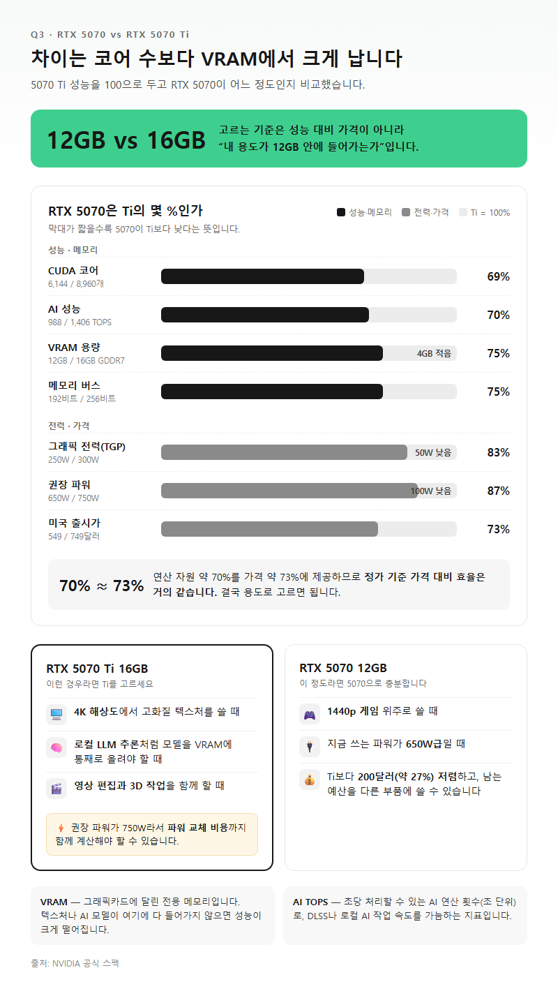 Q3. RTX 5070ti와 비교하면 차이가 얼마나 나고, 지포스 RTX 5070 Ti 16GB가 나을까요?