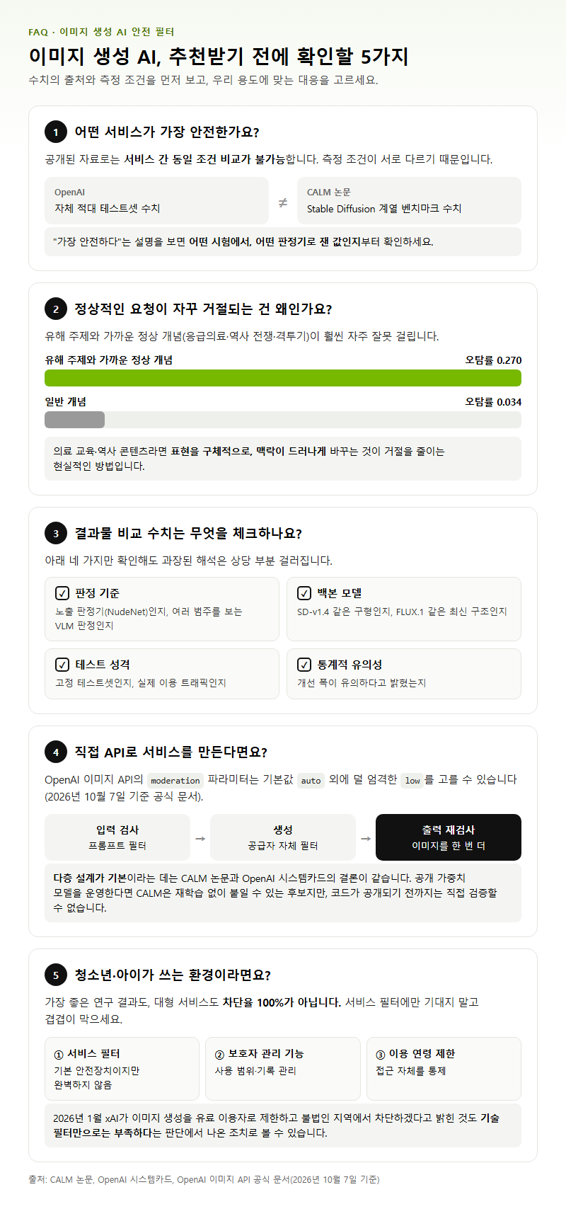 5. 이미지 생성 AI 추천 전에 확인할 것 (자주 묻는 질문)