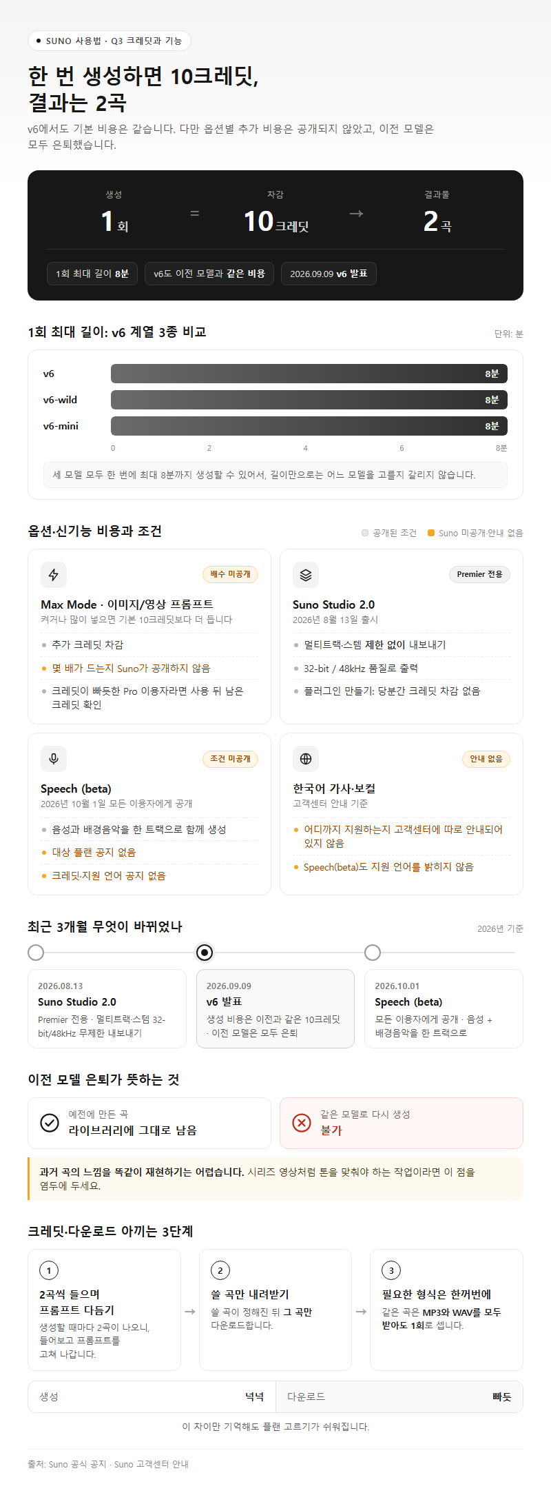 Q3. 수노 AI 사용법: 한 번 생성하면 크레딧은 얼마나 들고, 어떤 기능을 쓸 수 있나요?