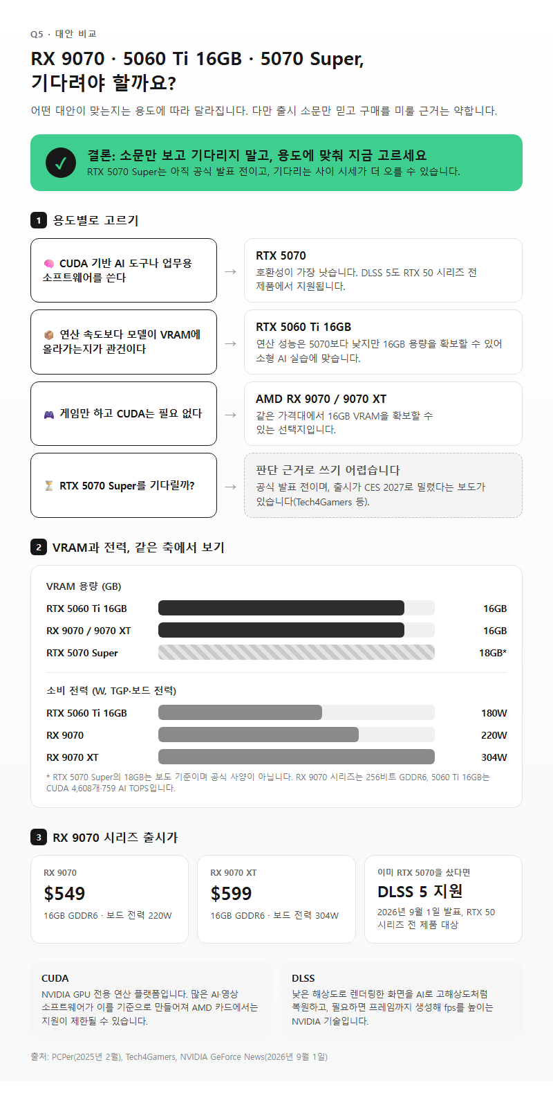 Q5. RX 9070·5060 Ti 16GB·5070 Super 소식까지 고려하면 기다려야 할까요?