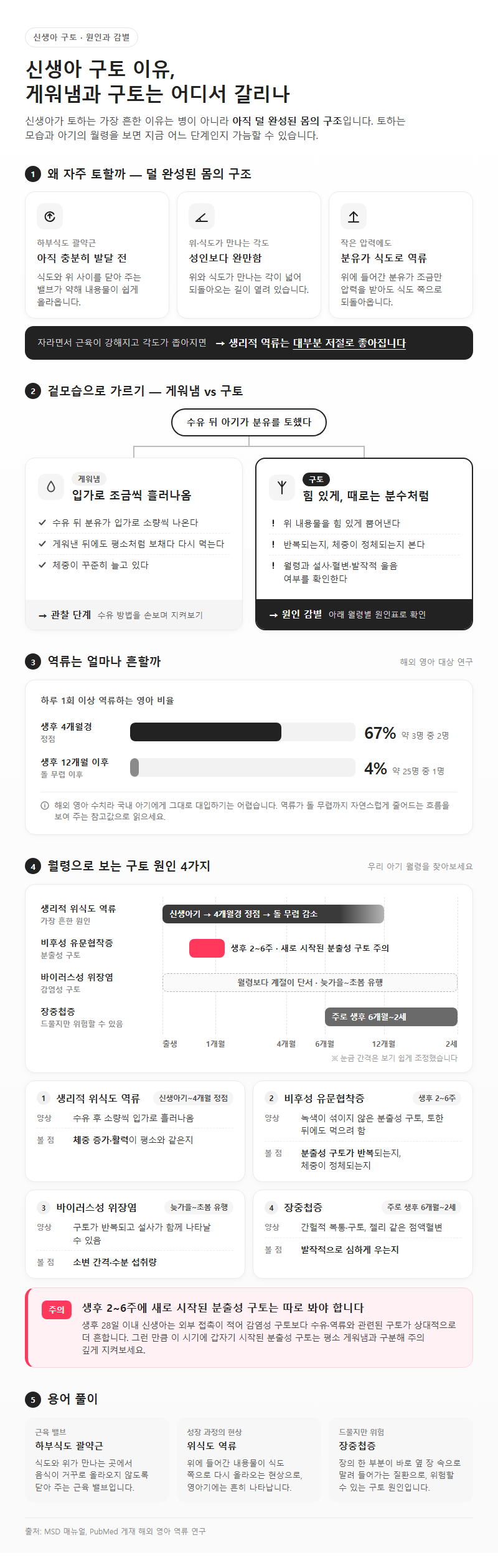 1. 신생아 구토 이유, 게워냄과 구토는 어디서 갈리나