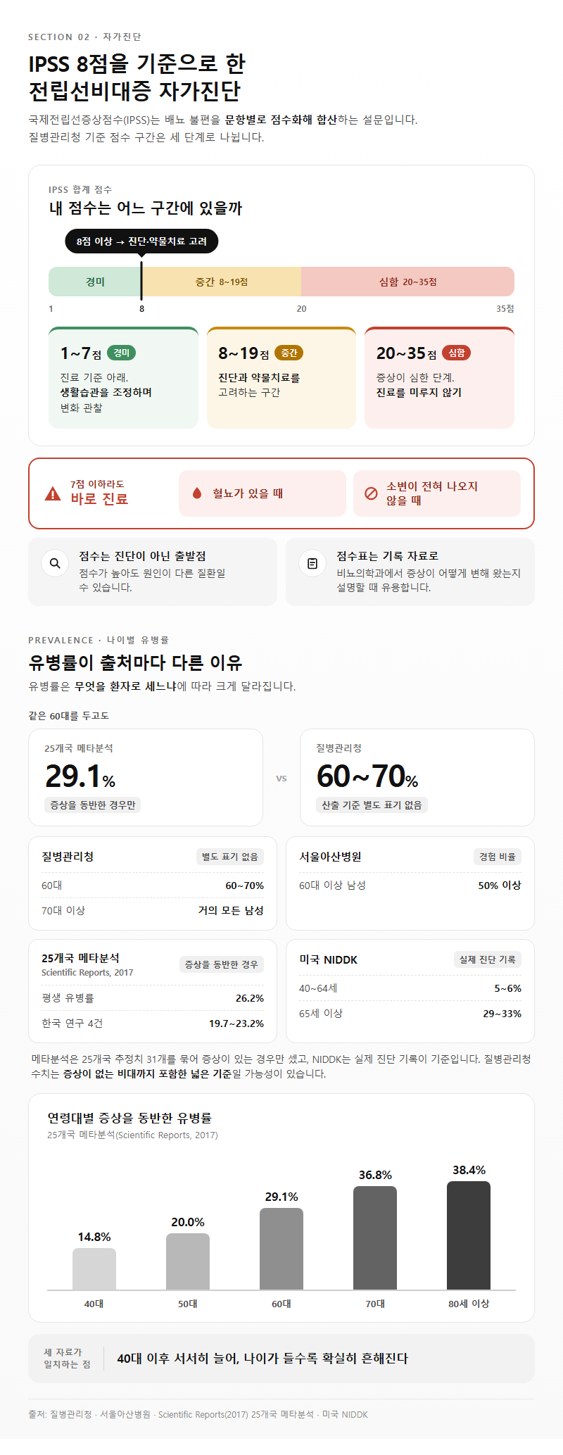 2. IPSS 8점을 기준으로 한 전립선비대증 자가진단