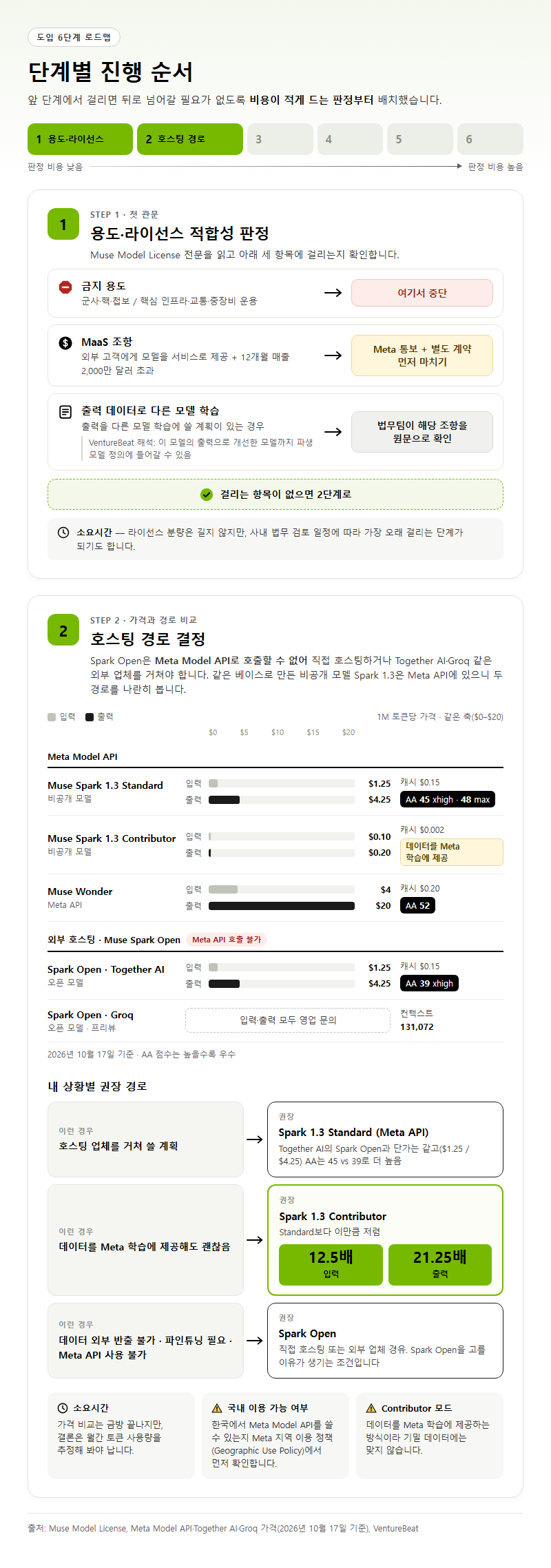 단계별 진행 순서
