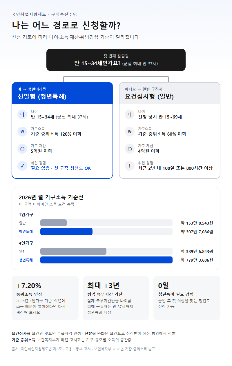 1. 청년 구직촉진수당 조건, 일반 요건과 청년특례는 무엇이 다른가