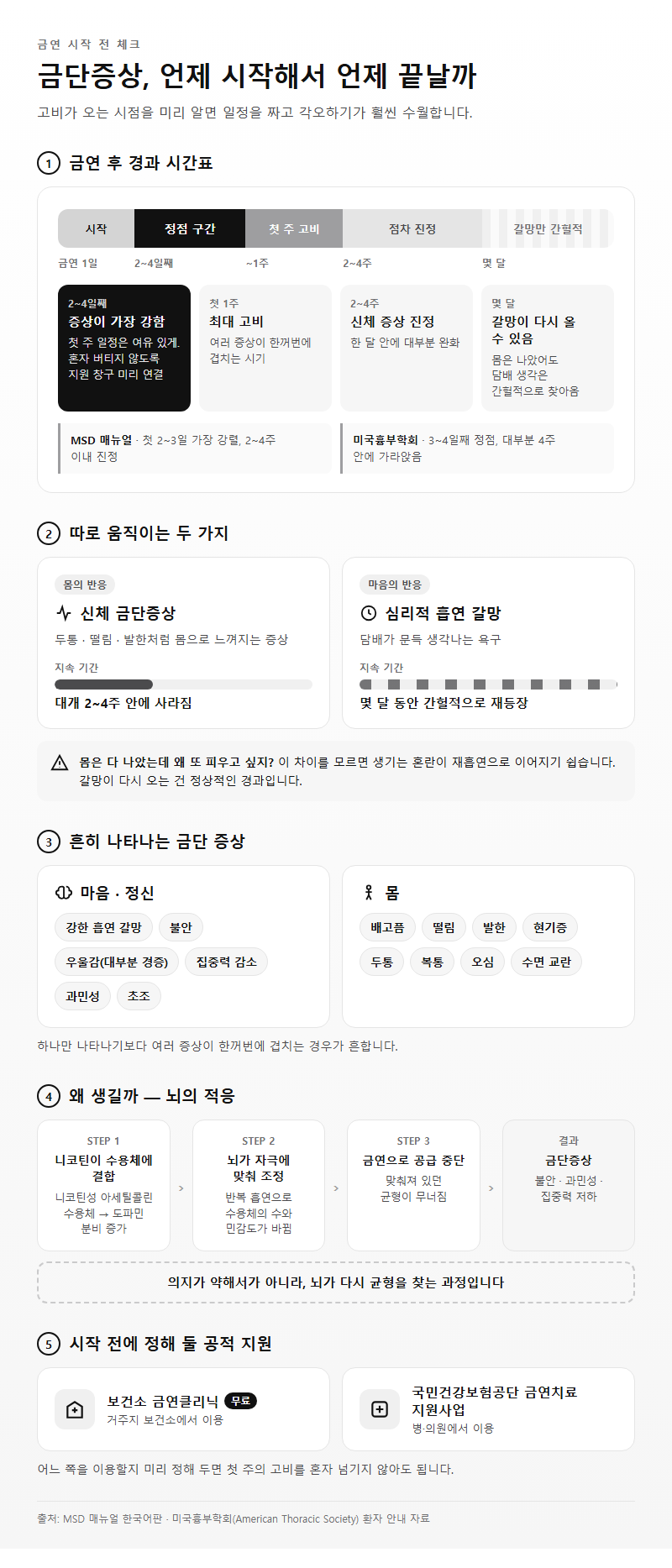 금연금단 시작 전 확인할 것