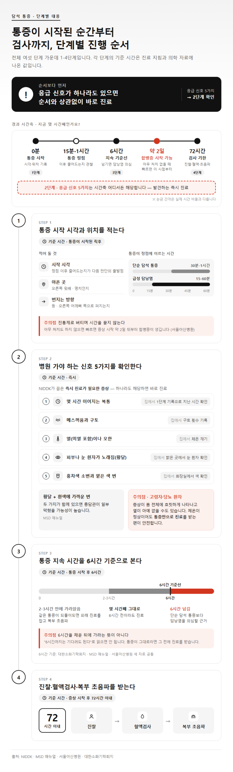 단계별 진행 순서