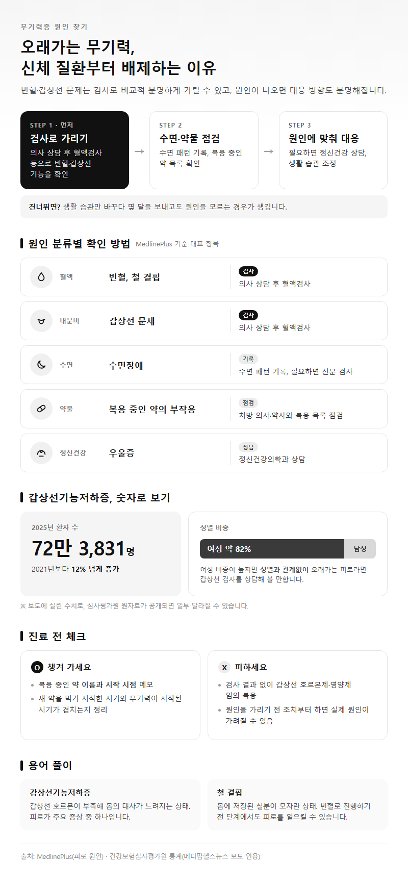 2. 무기력증 원인, 신체 질환부터 배제하는 이유