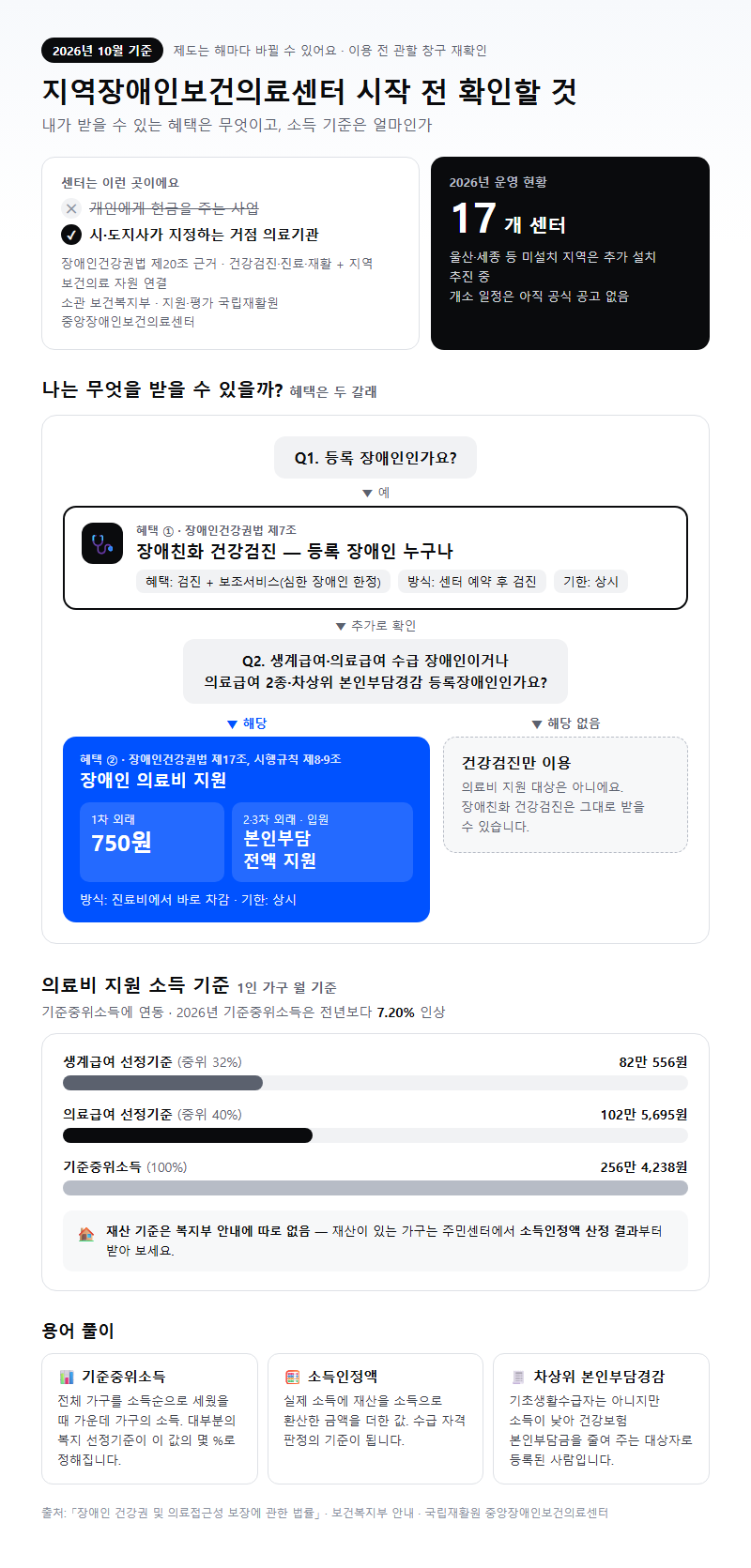 지역장애인보건의료센터 시작 전 확인할 것