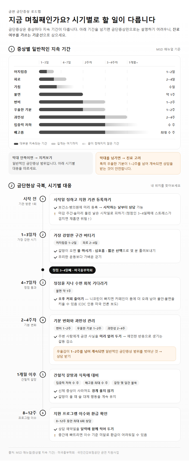 단계별 진행 순서