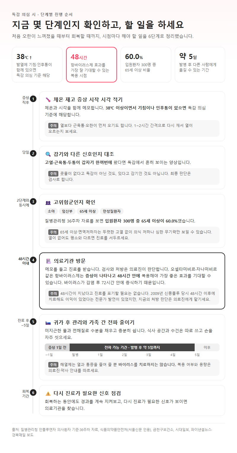 단계별 진행 순서