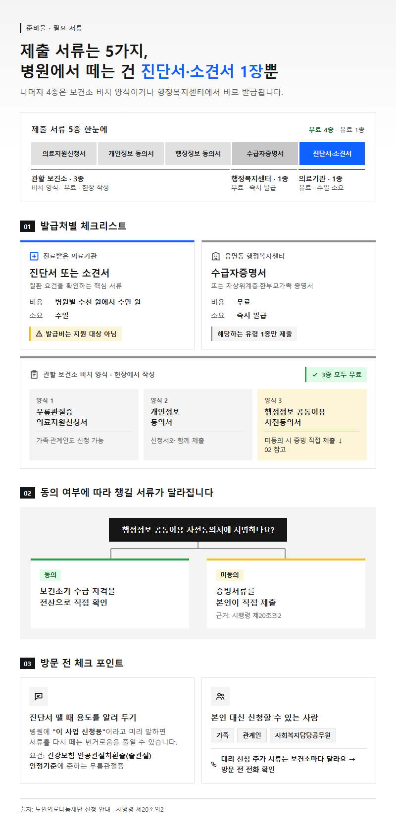 준비물·필요 서류