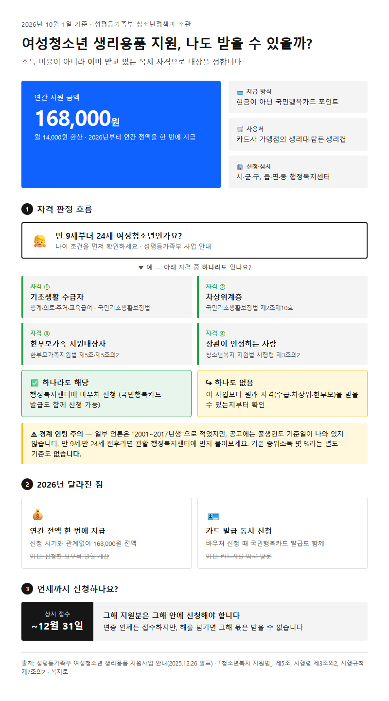 여성청소년생리용품지원 시작 전 확인할 것