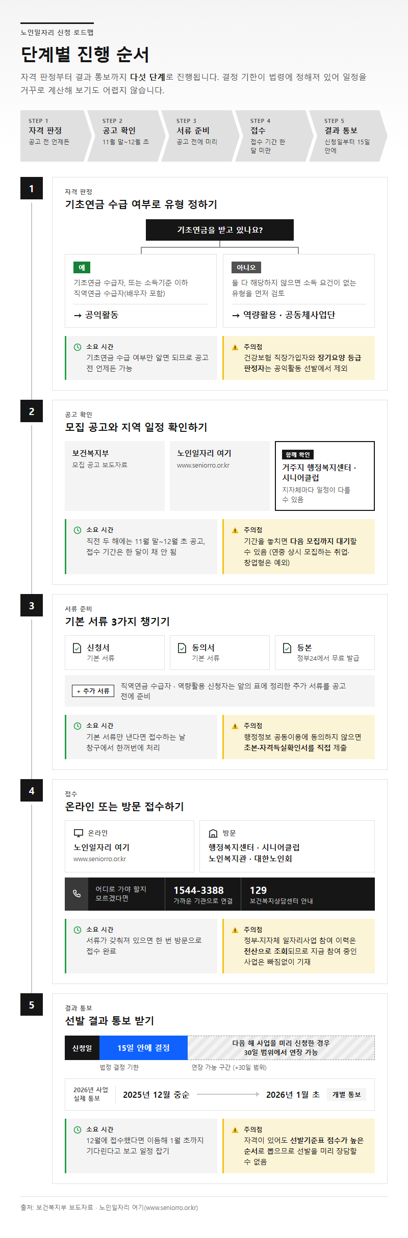 단계별 진행 순서