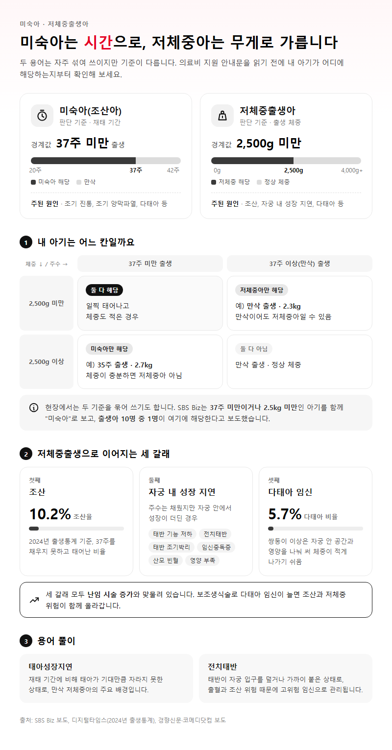 2. 저체중아와 미숙아는 기준이 다릅니다