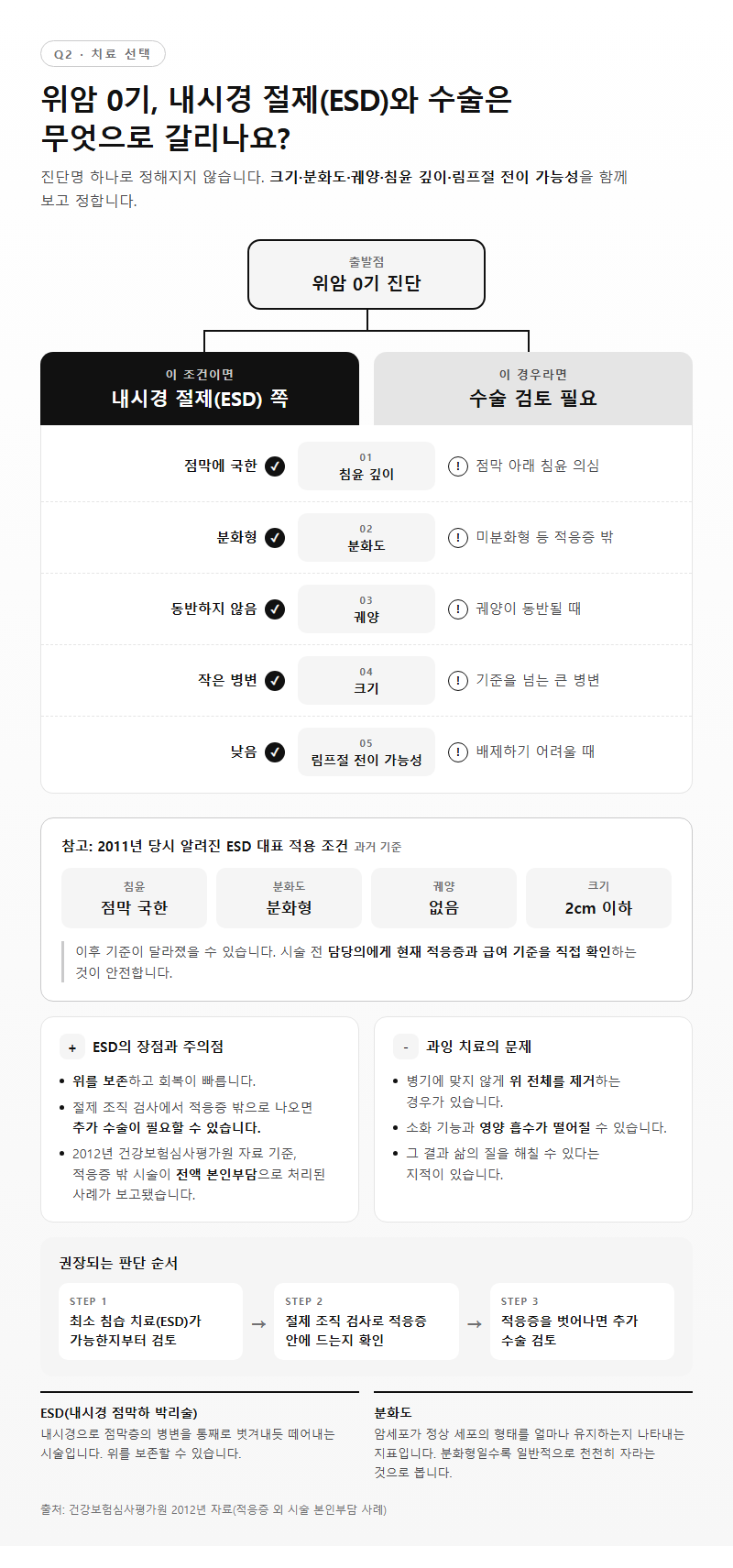 Q2. 위암 0기 치료, 내시경 절제(ESD)와 수술은 무엇으로 갈리나요?