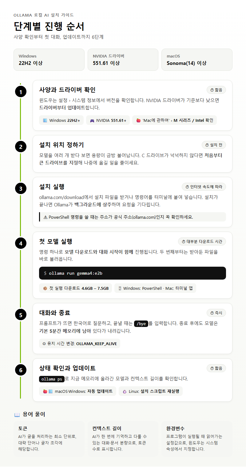 단계별 진행 순서