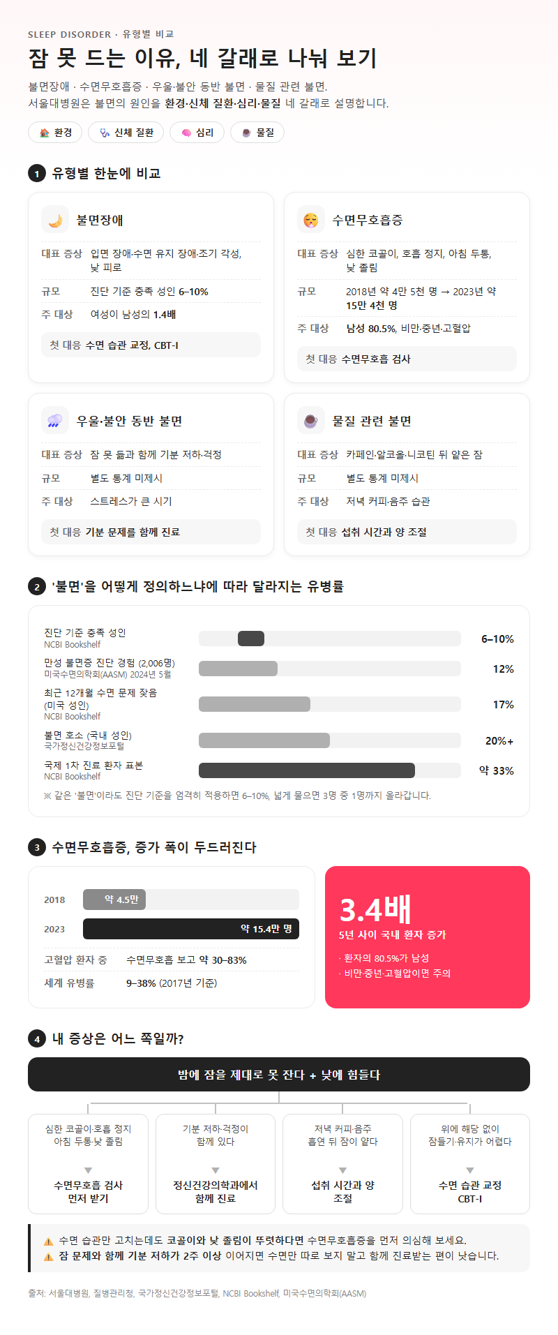 옵션·유형별 비교