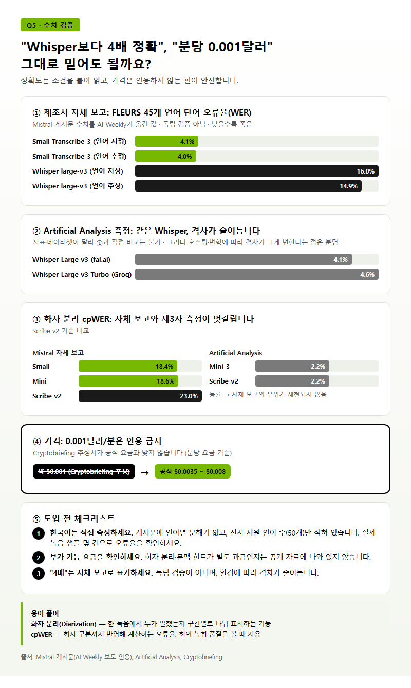 Q5. "Whisper보다 4배 정확", "분당 0.001달러" 같은 말은 믿어도 되나요?