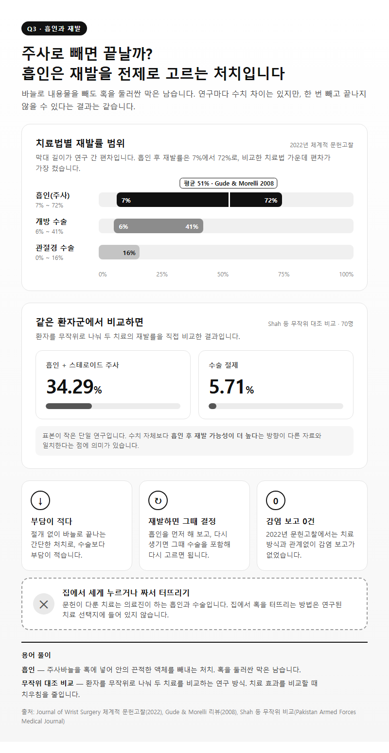 Q3. 손목 결절종 주사로 빼면, 또는 터뜨리면 끝나나요?