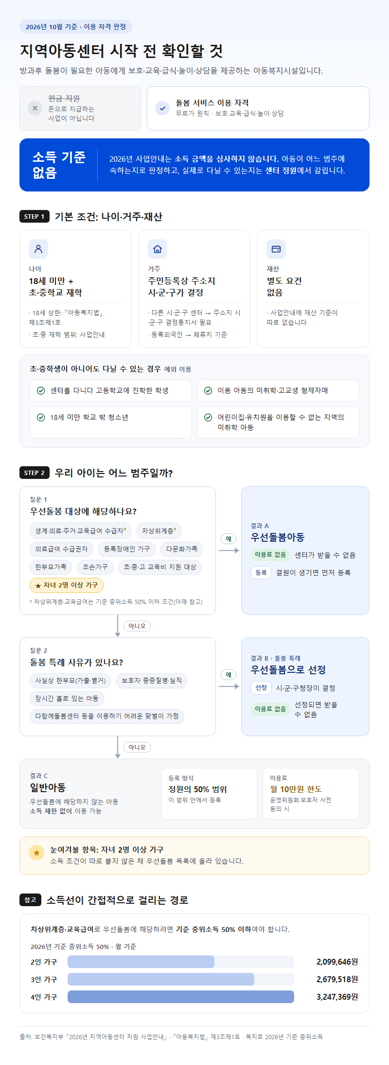 지역아동센터 시작 전 확인할 것