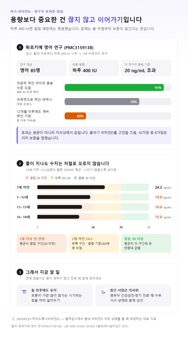 3. 아기 비타민D 언제까지 먹이는지, 연구가 보여준 현실