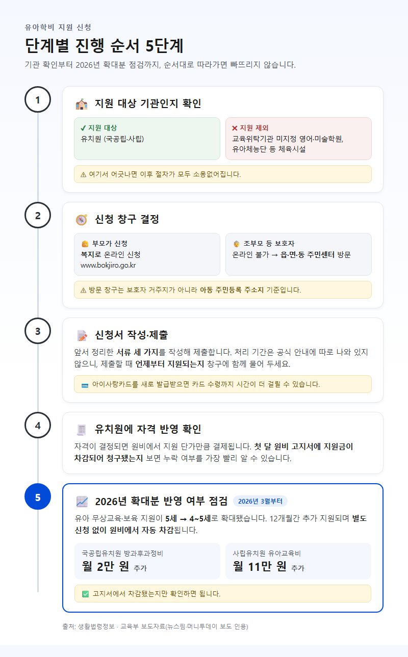 단계별 진행 순서