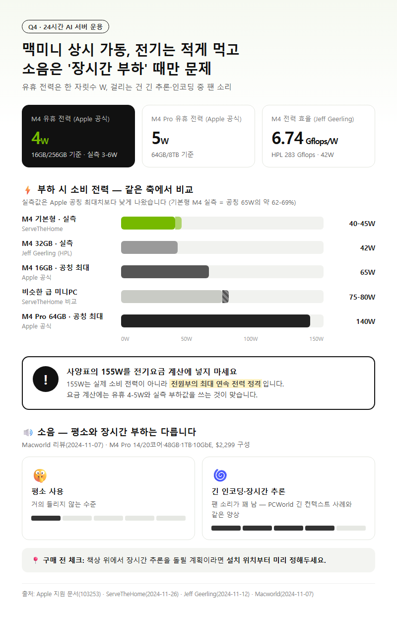 Q4. 24시간 켜두는 AI 서버로 쓰면 전력과 소음은 어떤가요?
