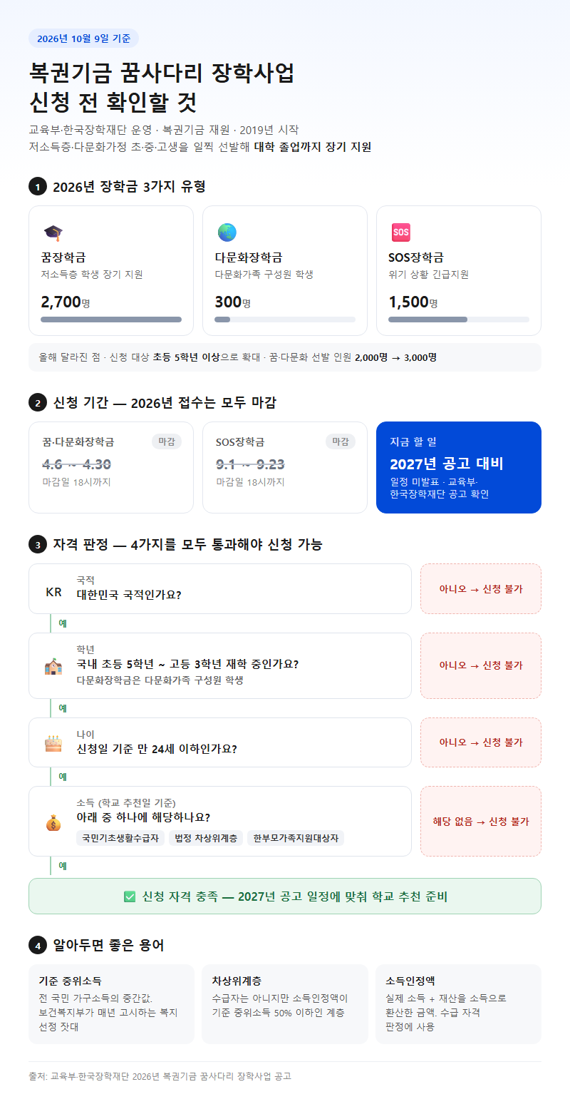 복권기금꿈사다리장학사업 시작 전 확인할 것