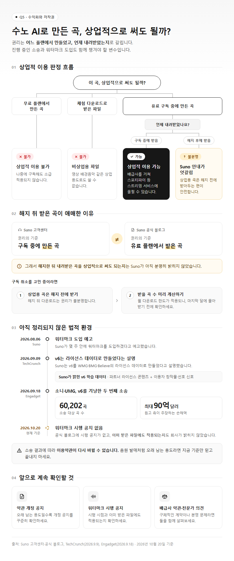 Q5. 수노 AI로 만든 곡의 수익화·저작권, 무엇을 조심해야 하나요?