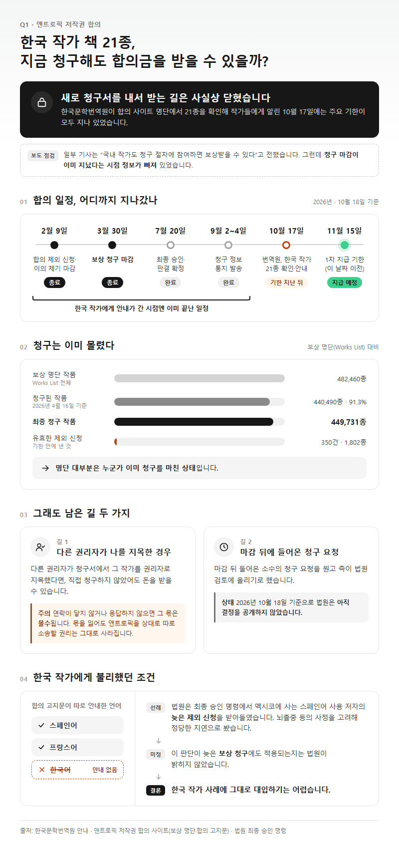 Q1. 한국 작가 21종, 앤트로픽 저작권 합의금을 지금 청구해도 받을 수 있나요?