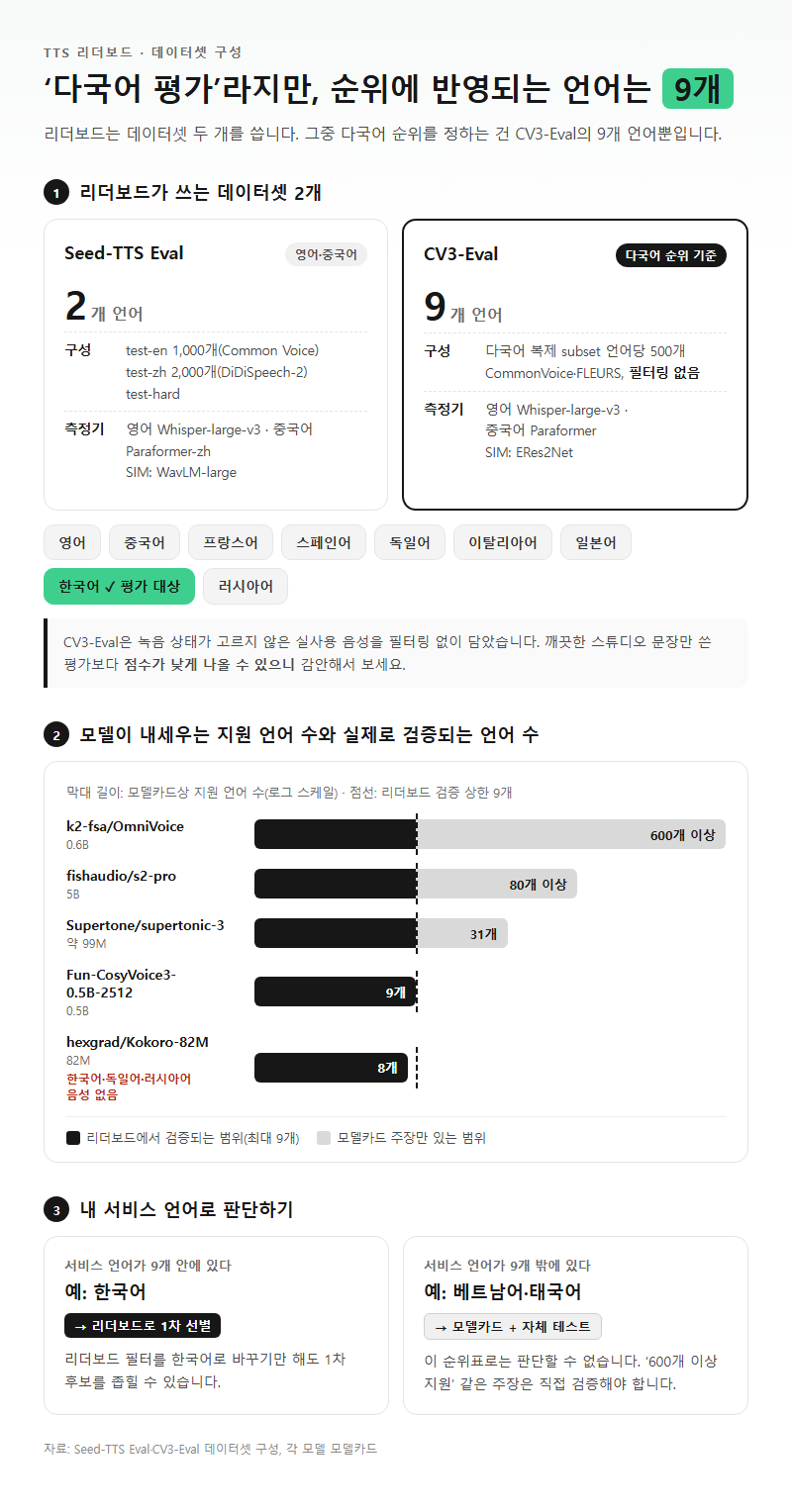 2. 데이터셋 구성 — 실제로 평가되는 언어는 9개